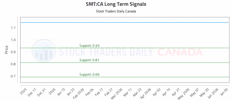 Stock Chart for SMT:CA