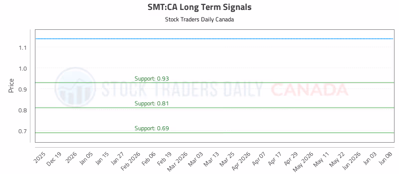 Stock Chart for SMT:CA