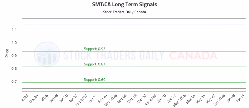 Stock Chart for SMT:CA