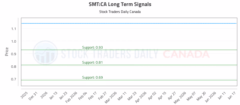 Stock Chart for SMT:CA
