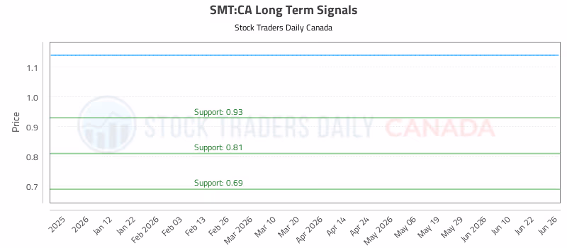 Stock Chart for SMT:CA
