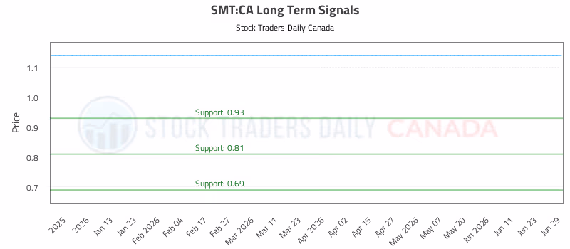 Stock Chart for SMT:CA