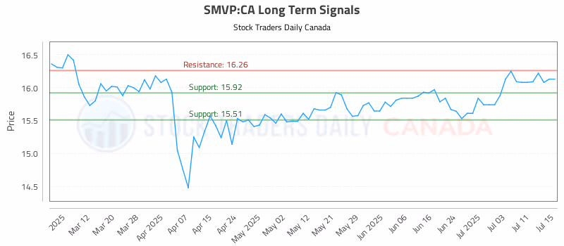 Stock Chart for SMVP:CA