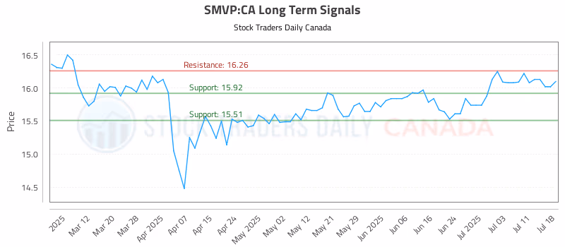 Stock Chart for SMVP:CA