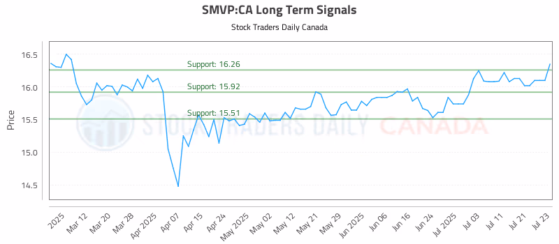 Stock Chart for SMVP:CA