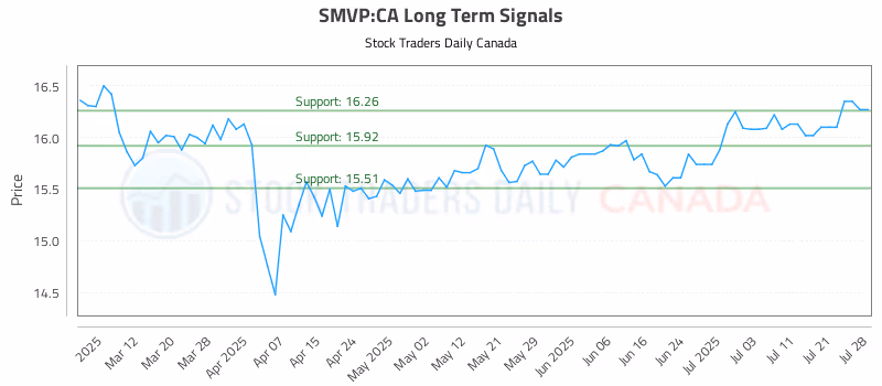 Stock Chart for SMVP:CA