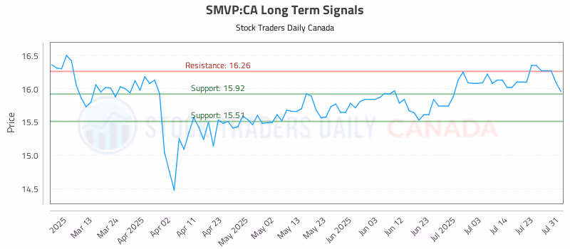 Stock Chart for SMVP:CA