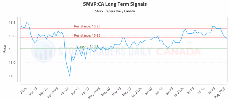 Stock Chart for SMVP:CA