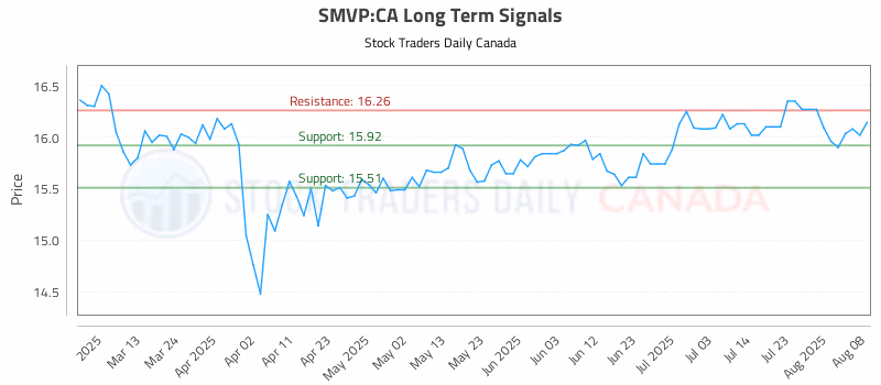 Stock Chart for SMVP:CA