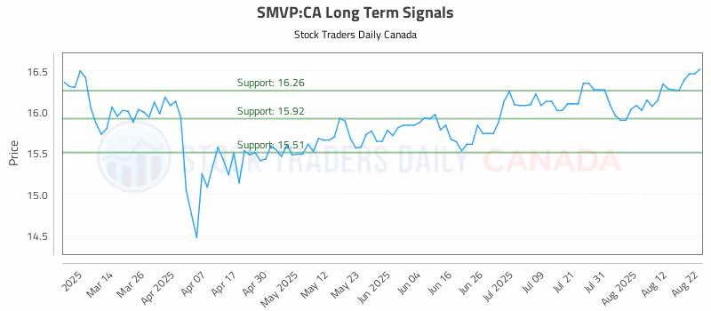 Stock Chart for SMVP:CA