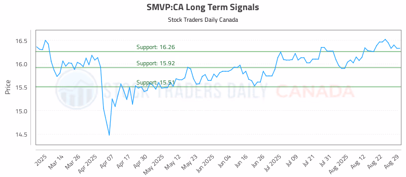Stock Chart for SMVP:CA
