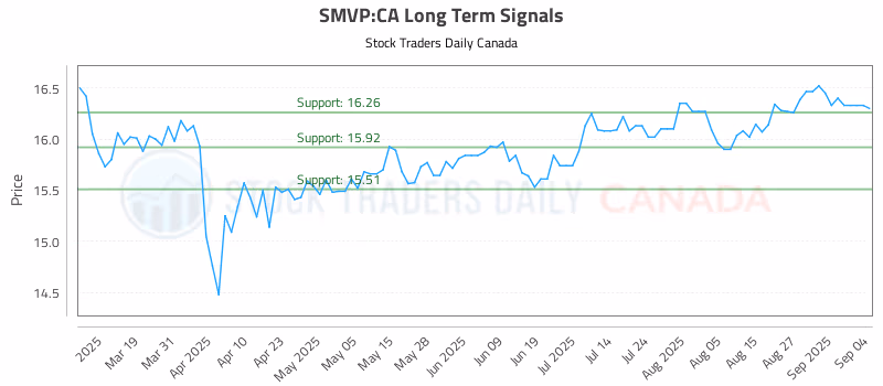 Stock Chart for SMVP:CA