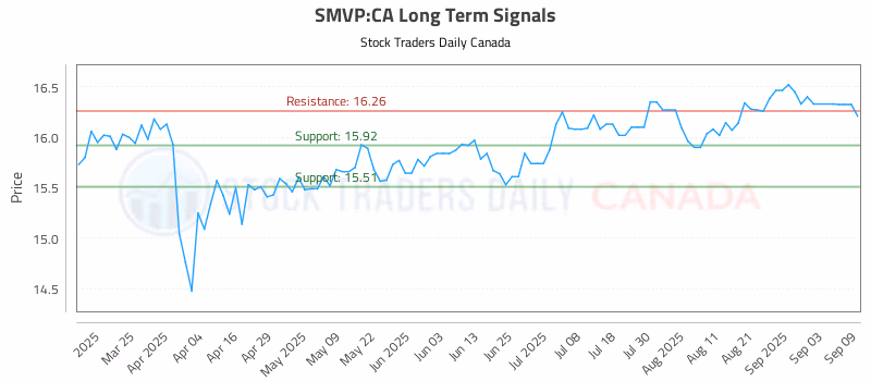 Stock Chart for SMVP:CA