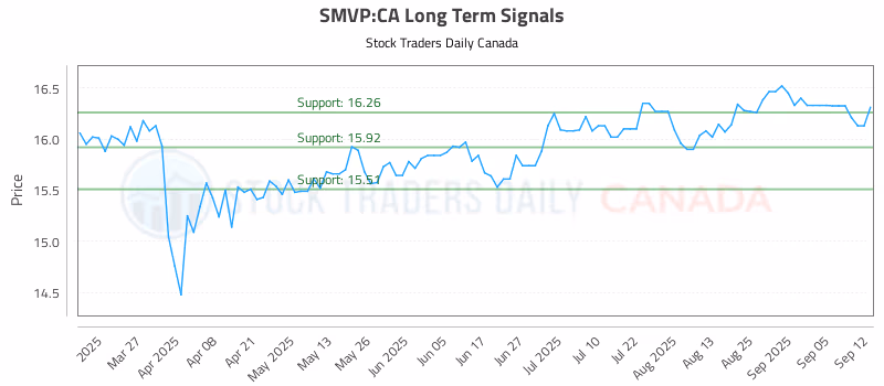 Stock Chart for SMVP:CA