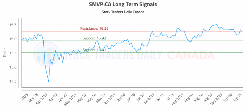 Stock Chart for SMVP:CA