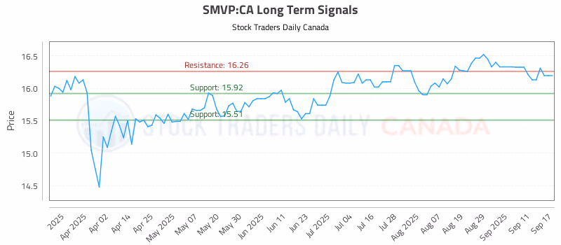 Stock Chart for SMVP:CA