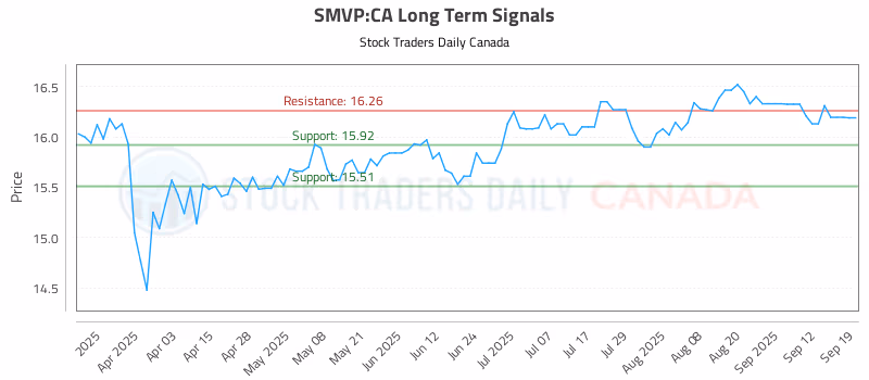 Stock Chart for SMVP:CA