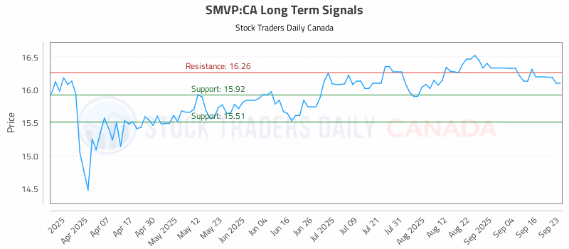 Stock Chart for SMVP:CA