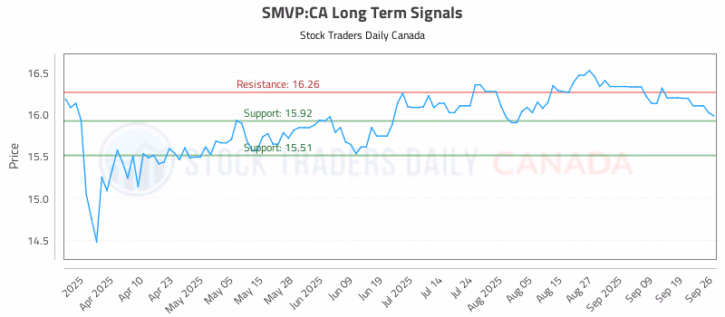 Stock Chart for SMVP:CA
