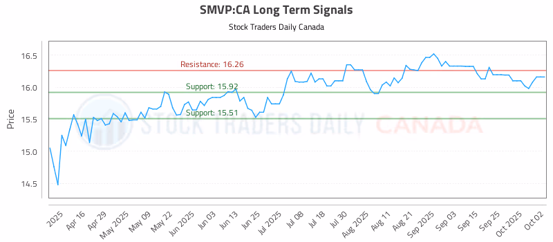 Stock Chart for SMVP:CA