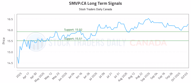 Stock Chart for SMVP:CA