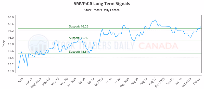 Stock Chart for SMVP:CA
