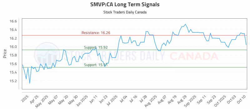 Stock Chart for SMVP:CA
