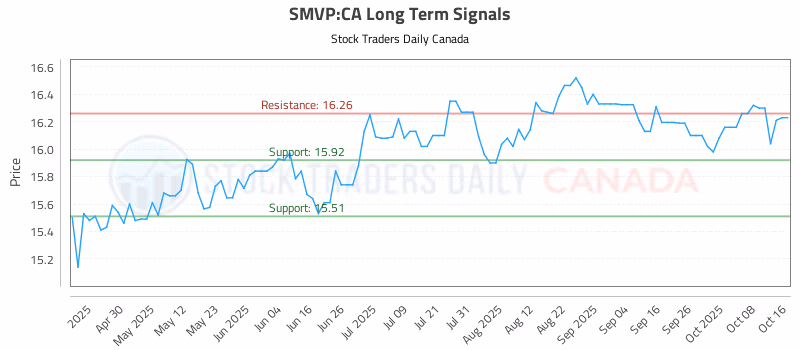 Stock Chart for SMVP:CA