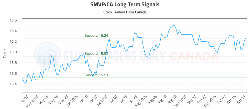 Stock Chart for SMVP:CA