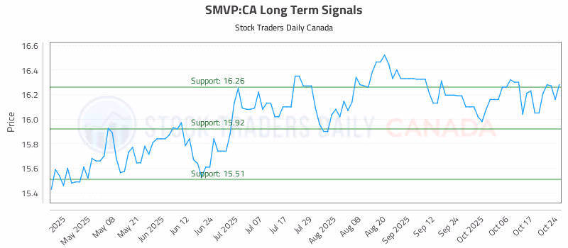 Stock Chart for SMVP:CA
