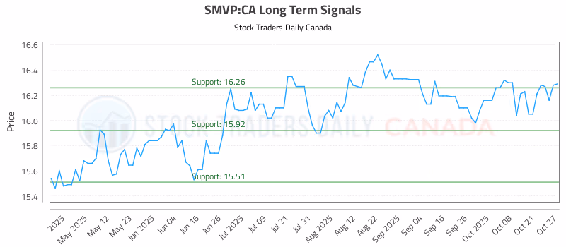 Stock Chart for SMVP:CA