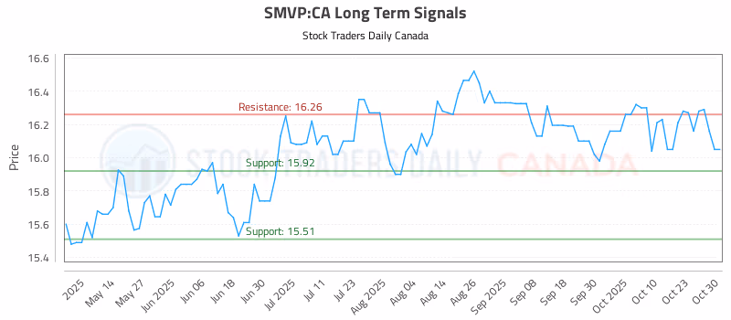 Stock Chart for SMVP:CA