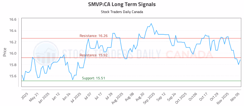 Stock Chart for SMVP:CA