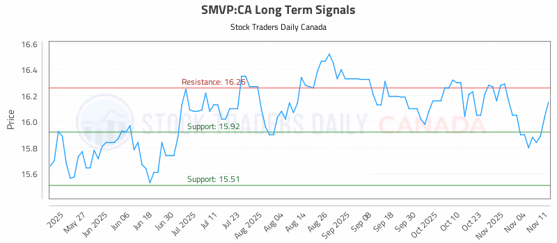 Stock Chart for SMVP:CA