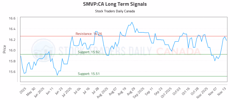 Stock Chart for SMVP:CA
