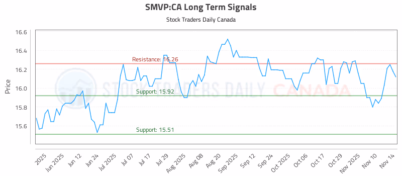 Stock Chart for SMVP:CA