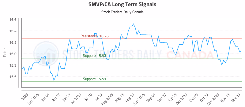 Stock Chart for SMVP:CA