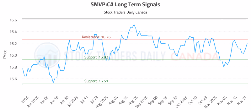 Stock Chart for SMVP:CA