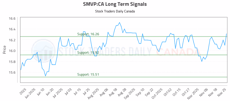 Stock Chart for SMVP:CA