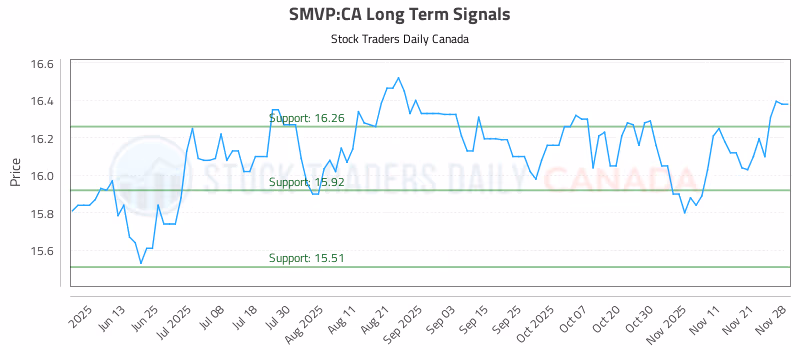 Stock Chart for SMVP:CA