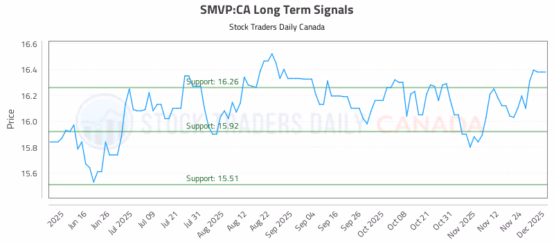 Stock Chart for SMVP:CA