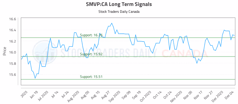 Stock Chart for SMVP:CA