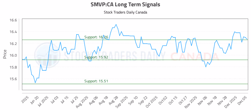 Stock Chart for SMVP:CA