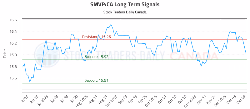 Stock Chart for SMVP:CA