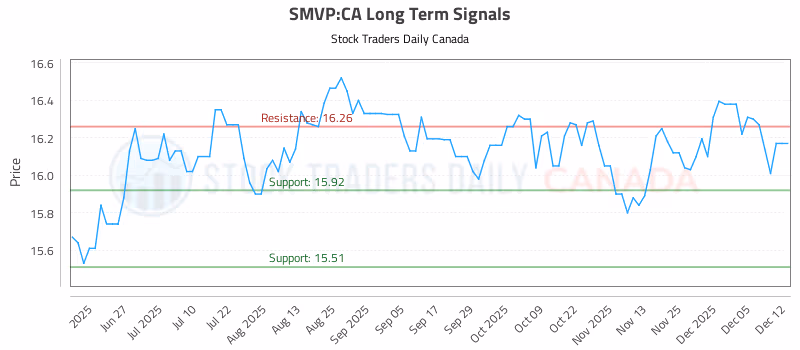 Stock Chart for SMVP:CA