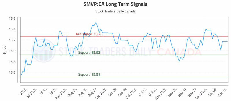 Stock Chart for SMVP:CA