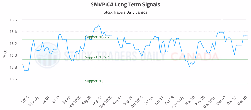 Stock Chart for SMVP:CA