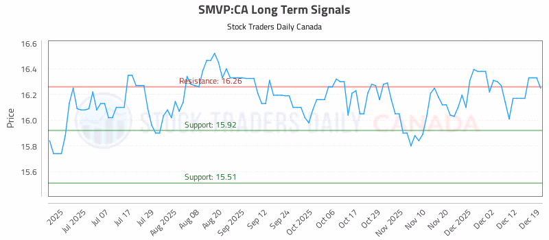 Stock Chart for SMVP:CA