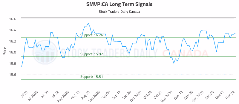 Stock Chart for SMVP:CA