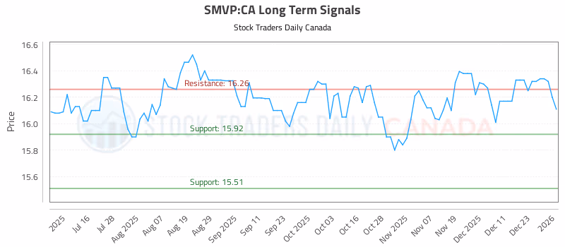 Stock Chart for SMVP:CA